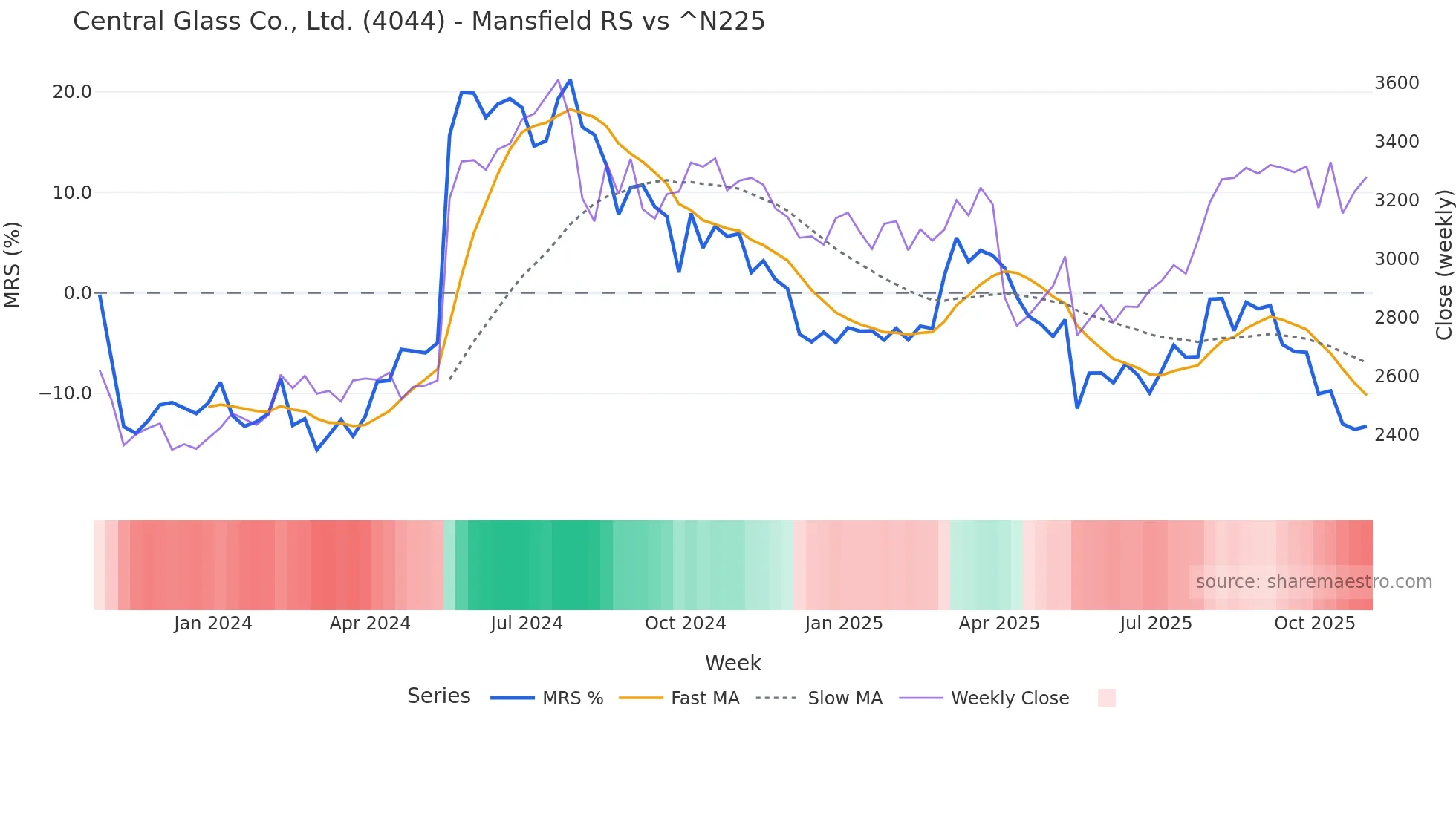 4044 Mansfield Relative Strength chart
