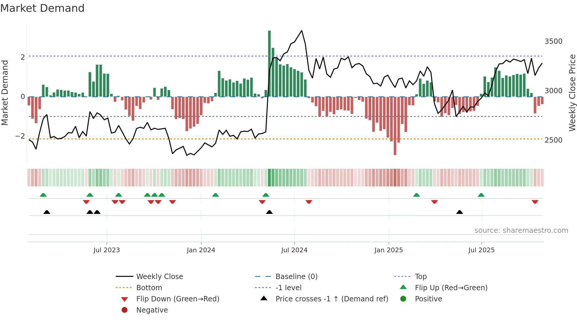 4044 weekly Market Demand chart