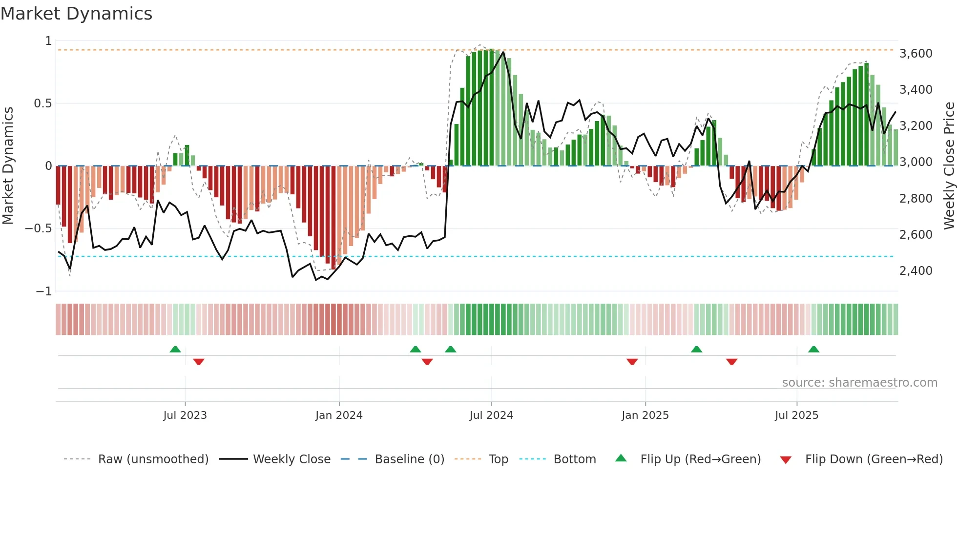 4044 weekly Market Dynamics chart