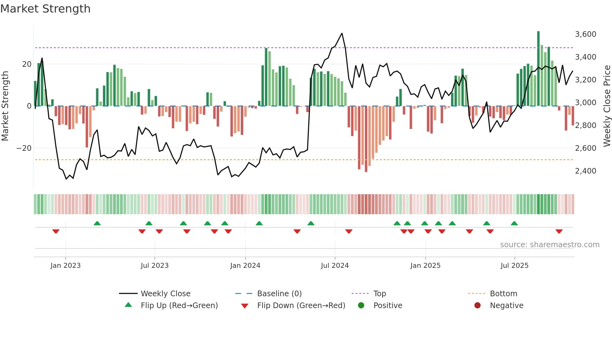 4044 weekly Market Strength chart