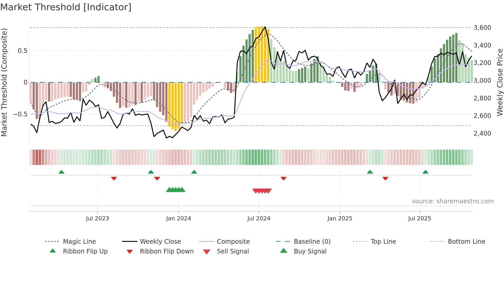 4044 weekly Market Threshold chart