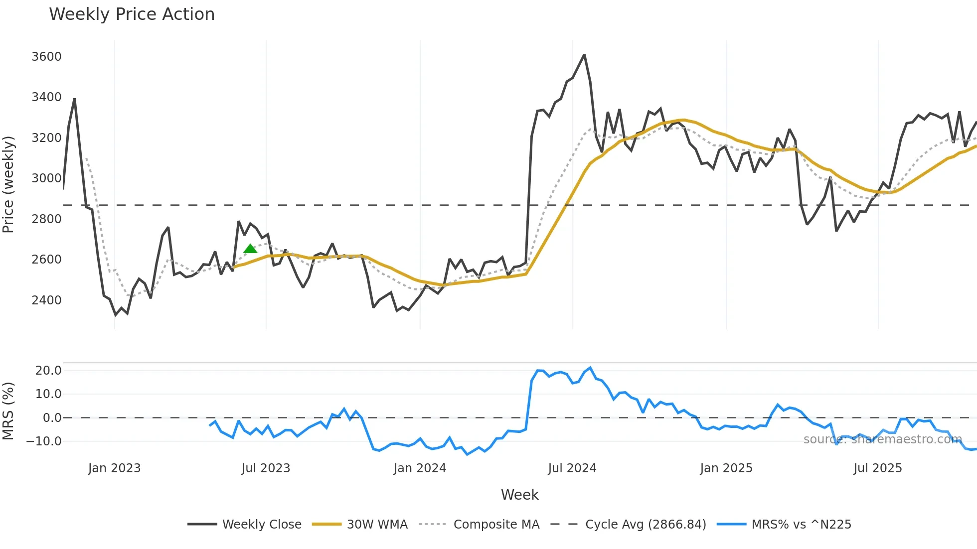4044 weekly Price Action chart, closing 2025-10-27