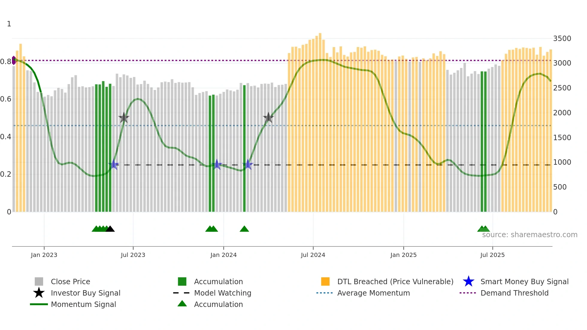 4044 weekly Smart Money chart