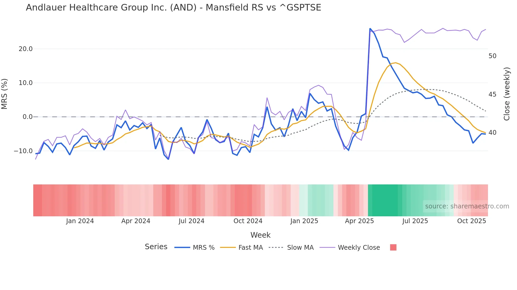 AND Mansfield Relative Strength chart