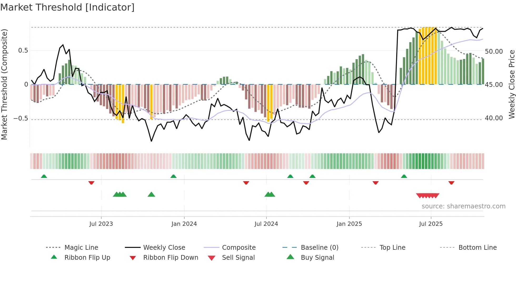 AND weekly Market Threshold chart