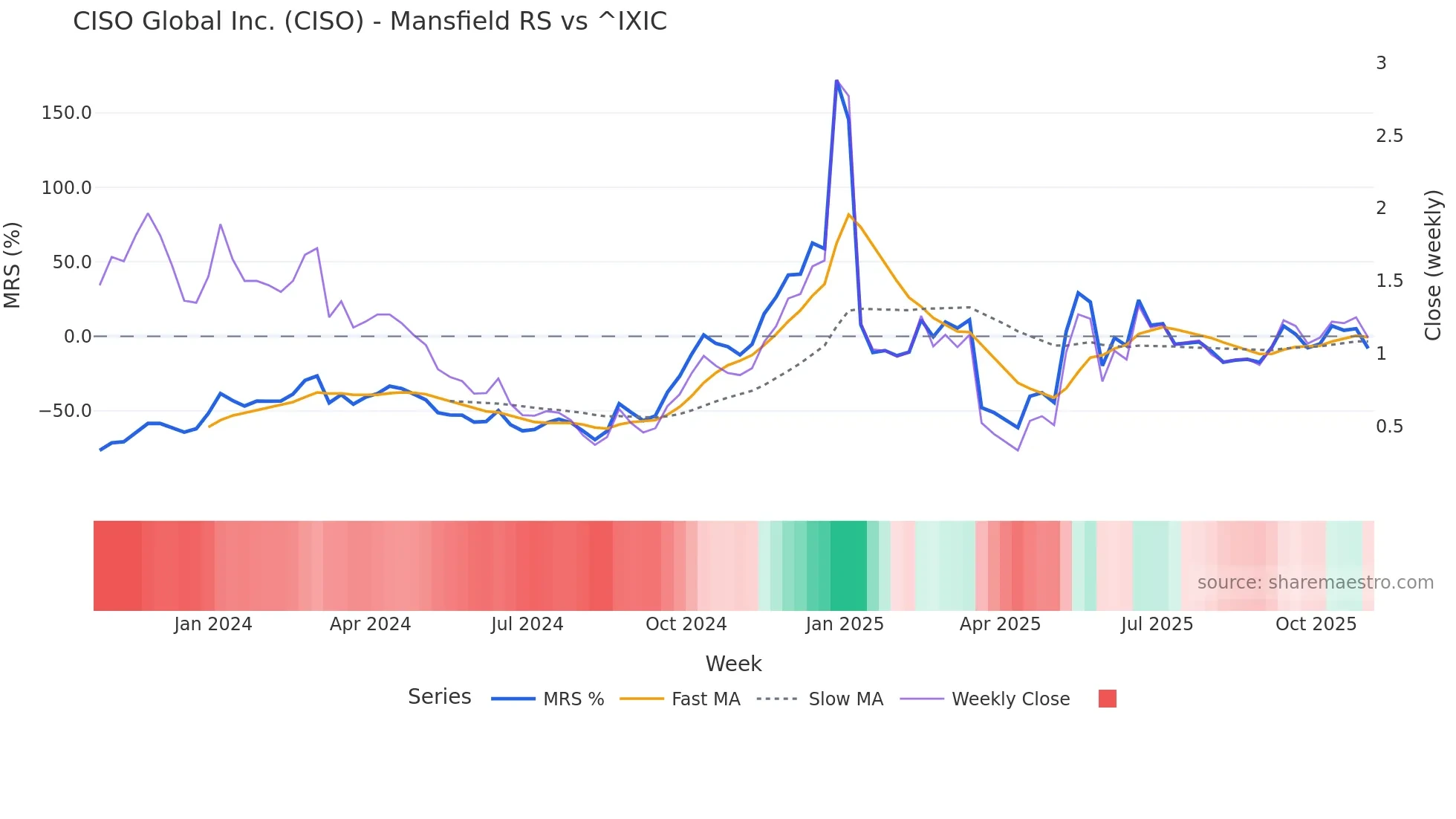 CISO Mansfield Relative Strength chart