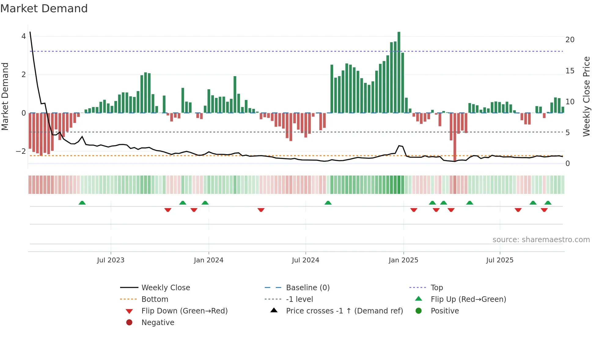 CISO weekly Market Demand chart