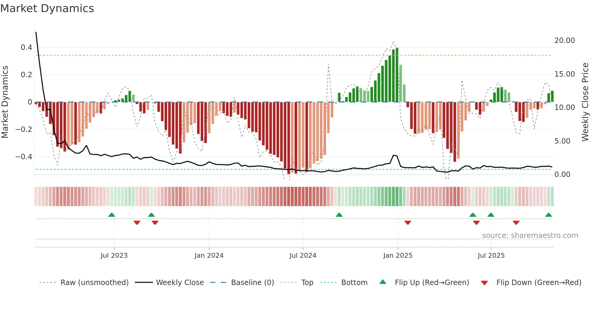 CISO weekly Market Dynamics chart