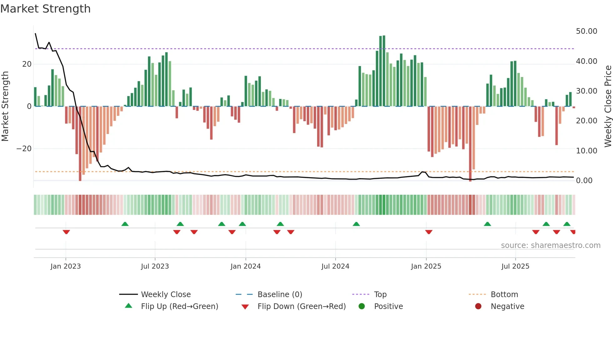 CISO weekly Market Strength chart