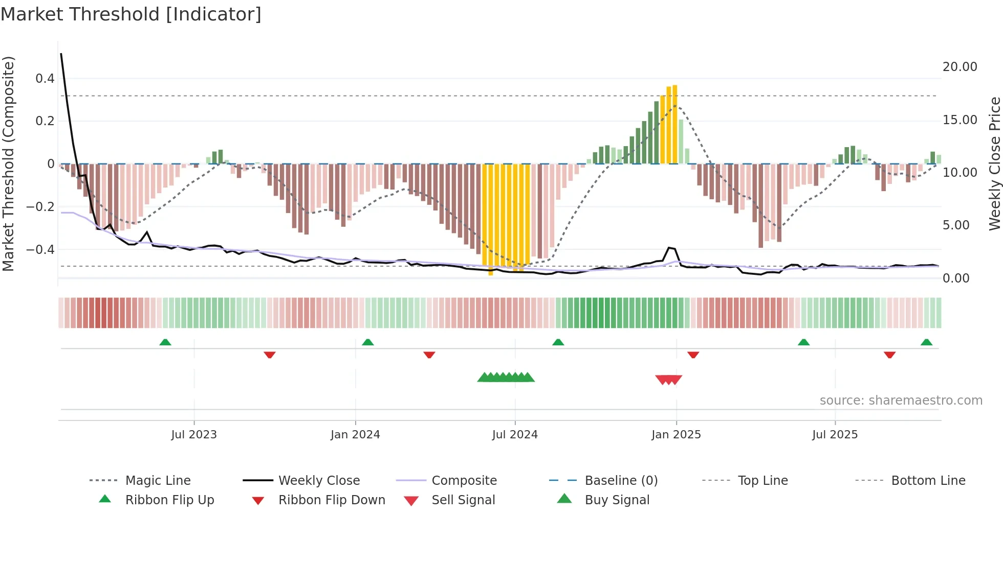 CISO weekly Market Threshold chart
