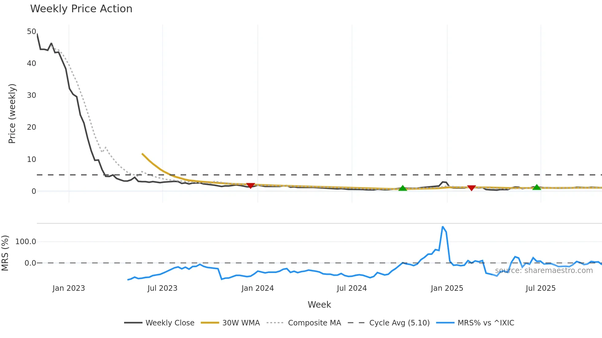 CISO weekly Price Action chart, closing 2025-10-27