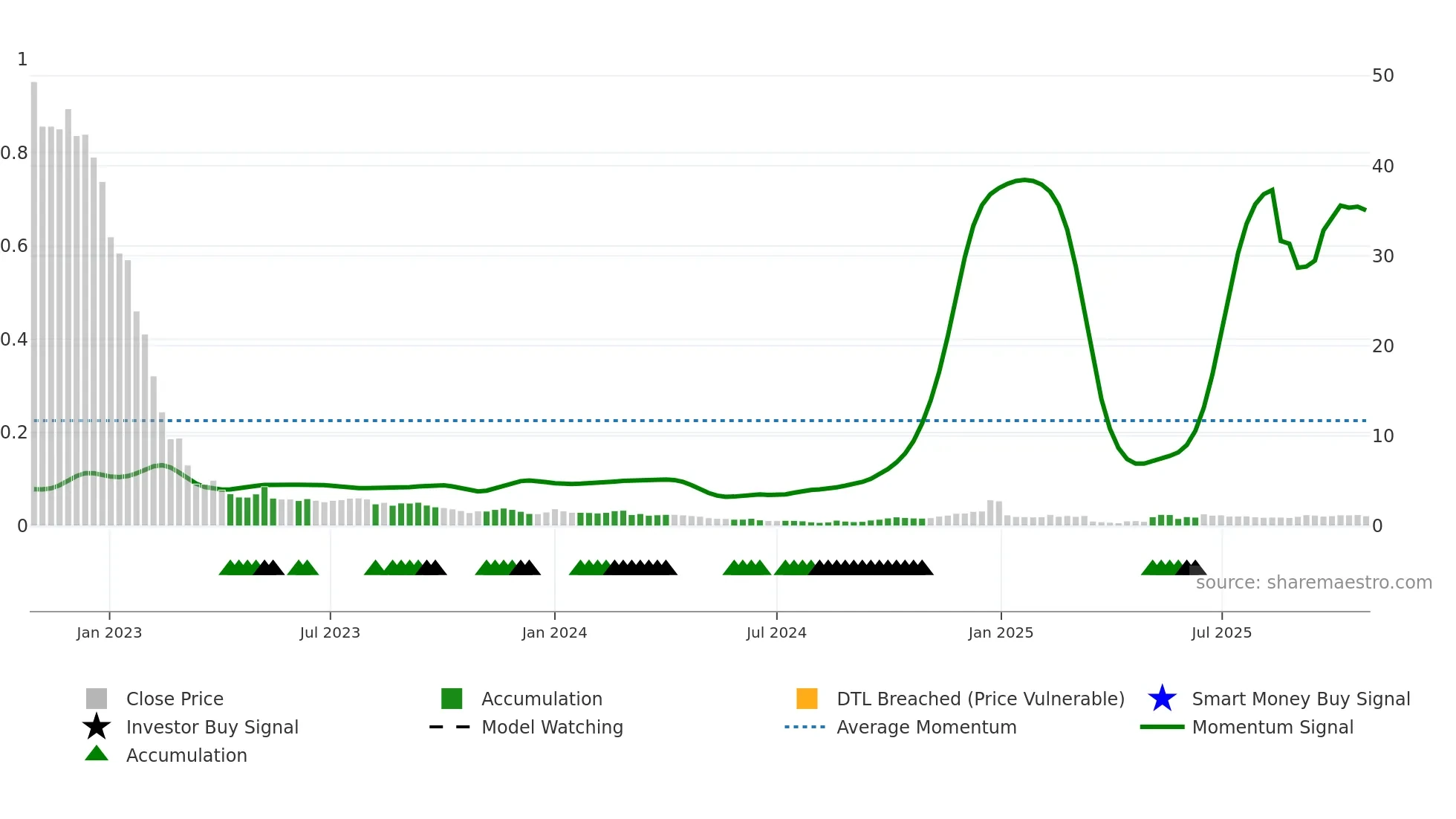 CISO weekly Smart Money chart