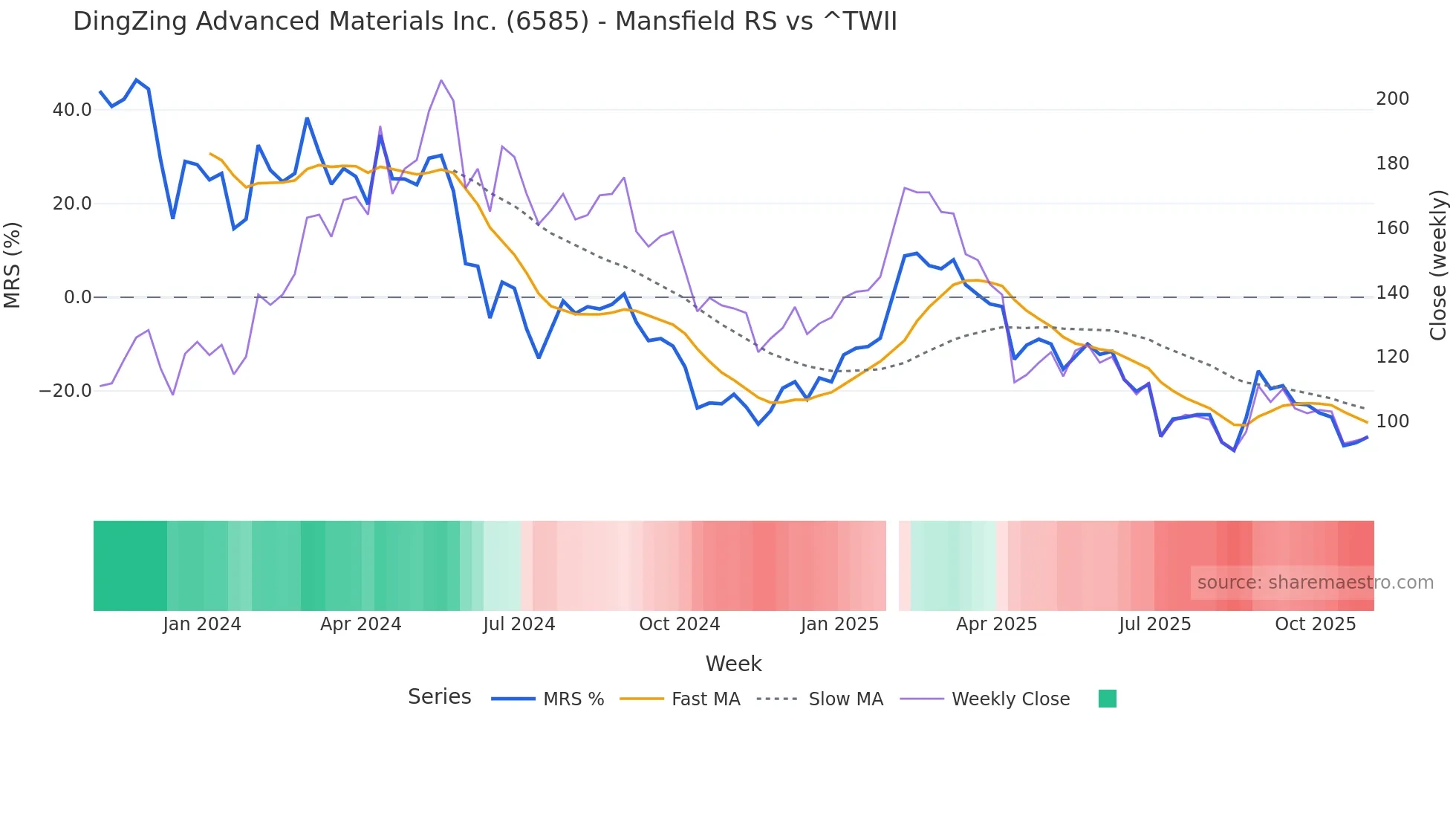 6585 Mansfield Relative Strength chart