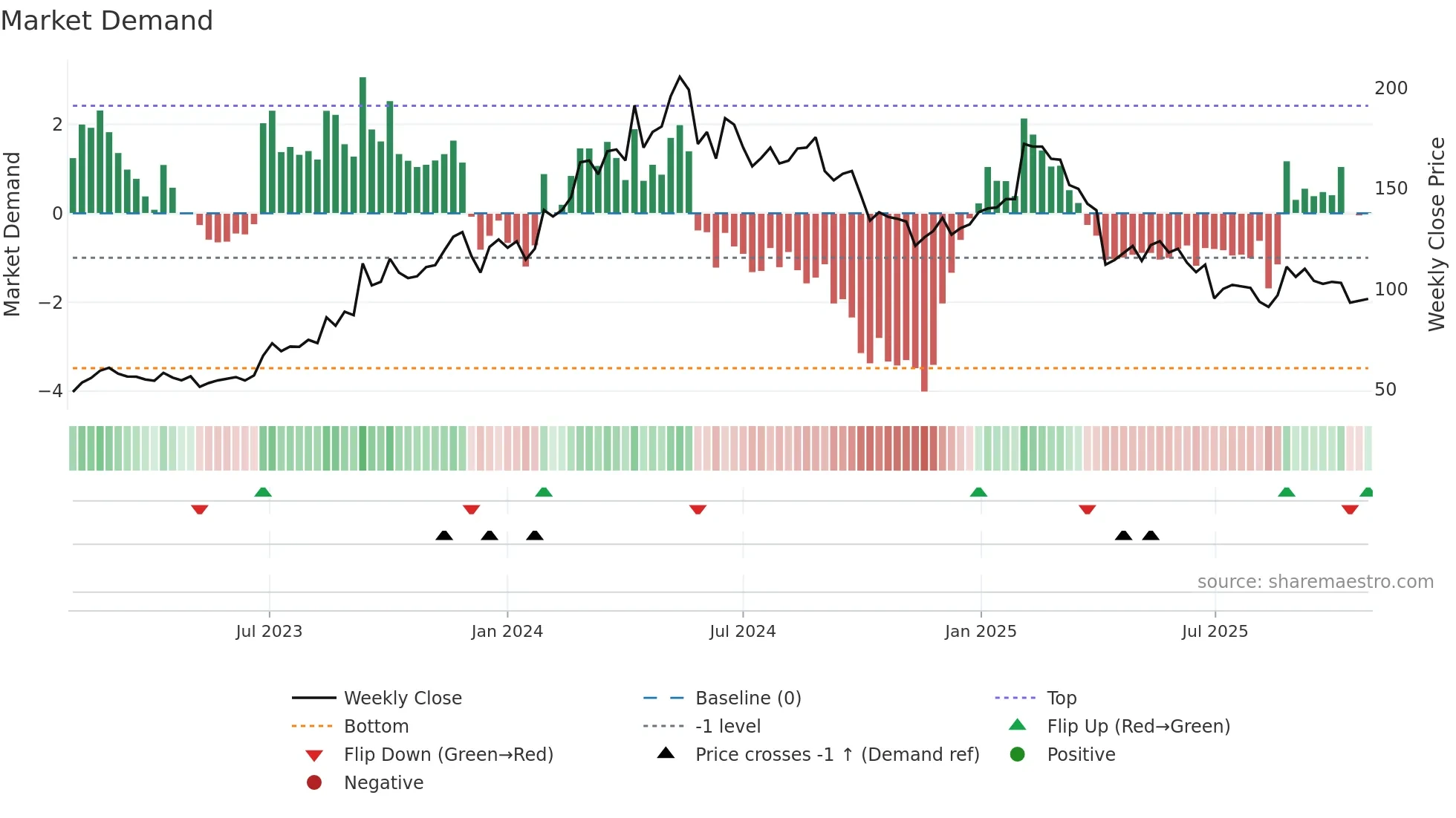 6585 weekly Market Demand chart