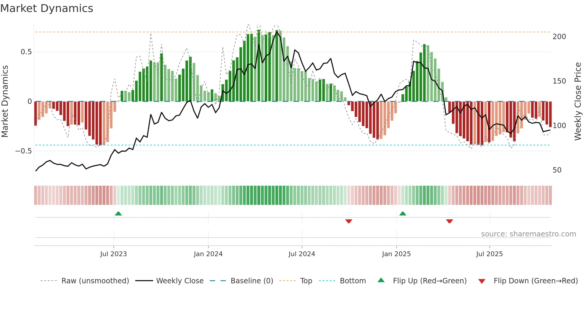 6585 weekly Market Dynamics chart