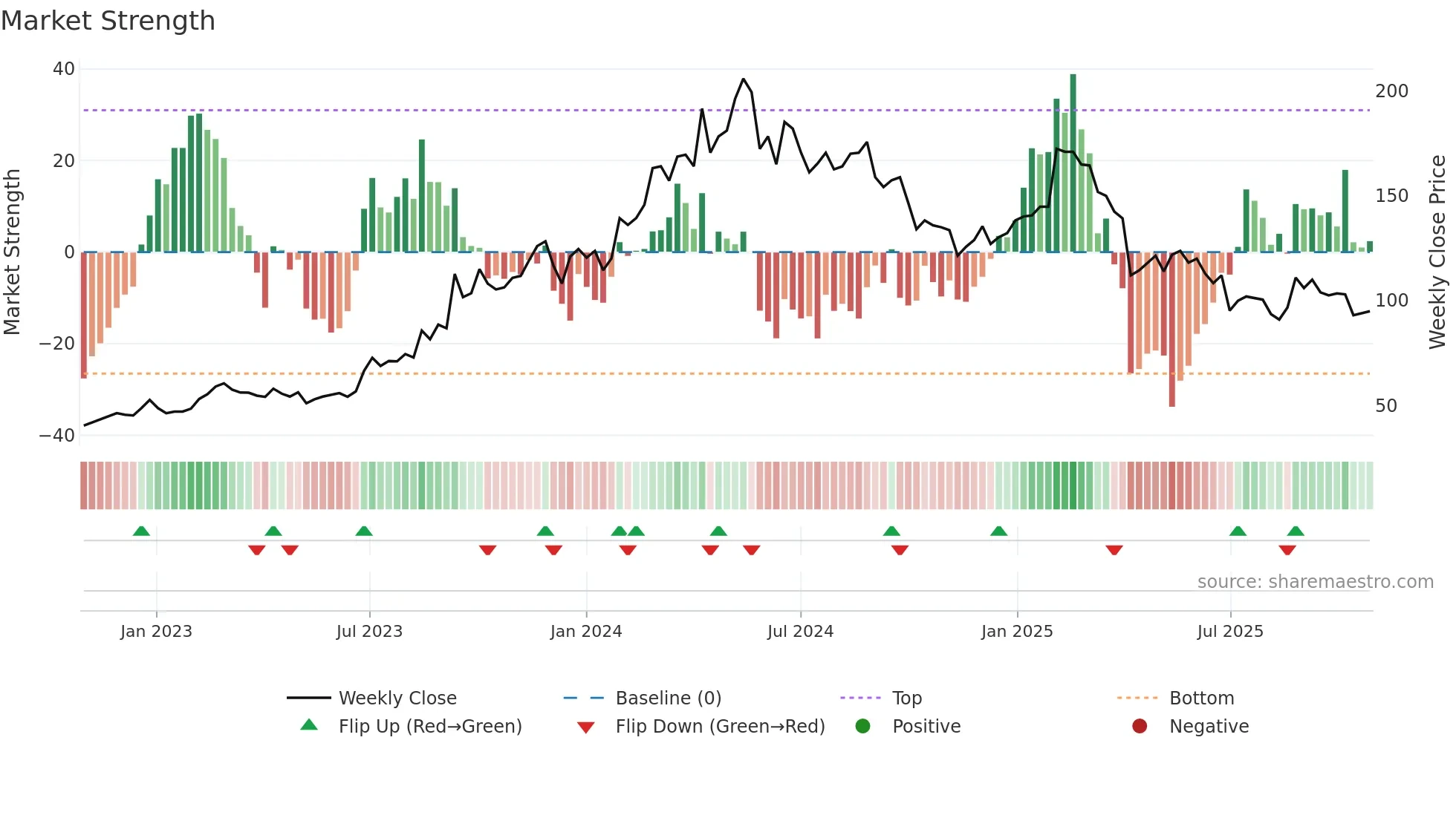6585 weekly Market Strength chart