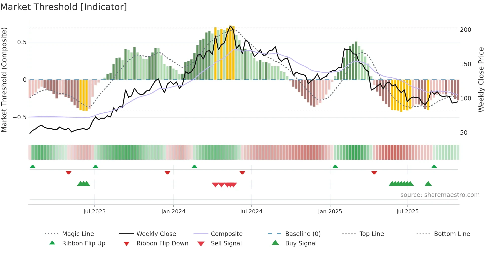6585 weekly Market Threshold chart