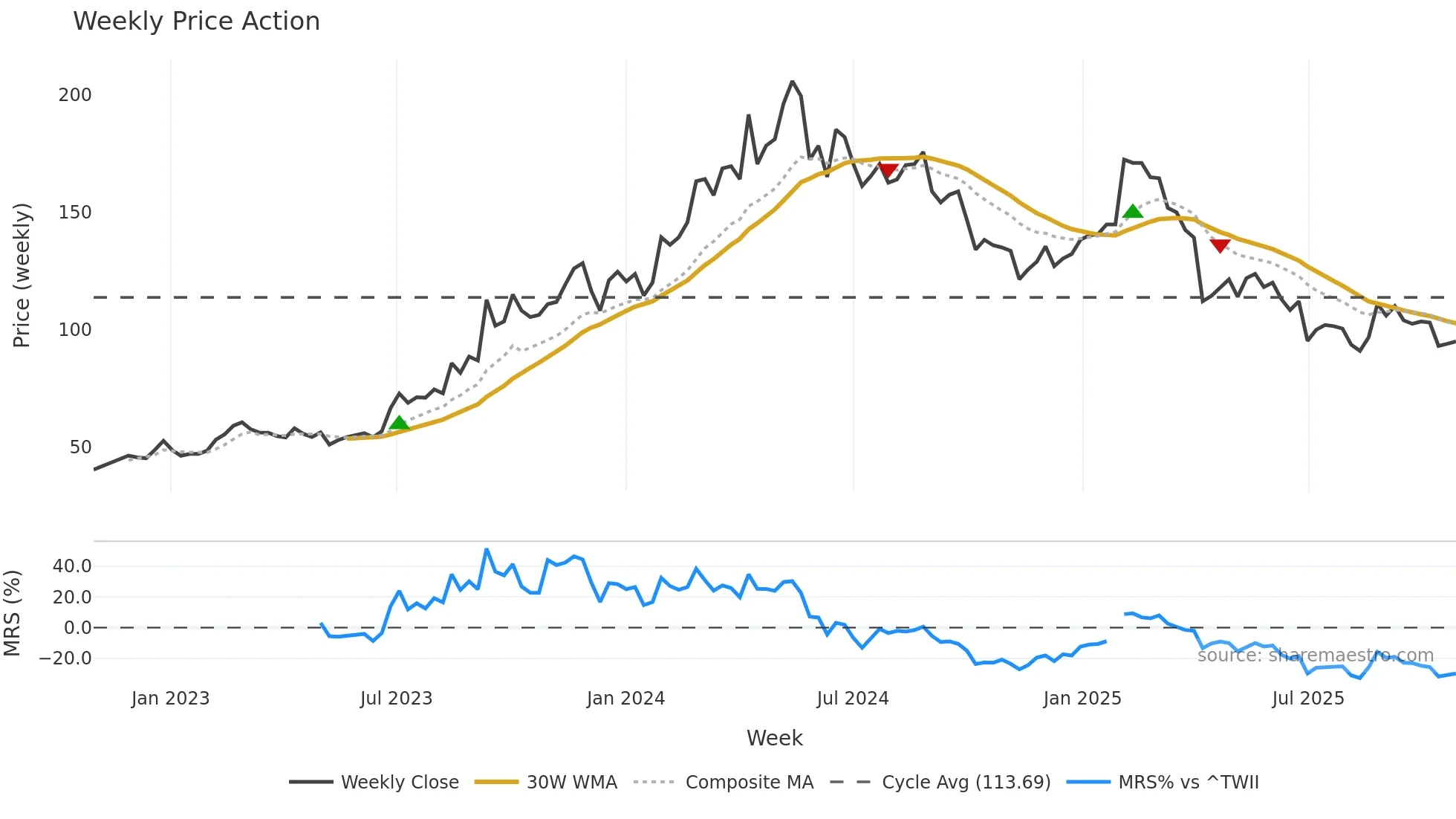 6585 weekly Price Action chart, closing 2025-10-27