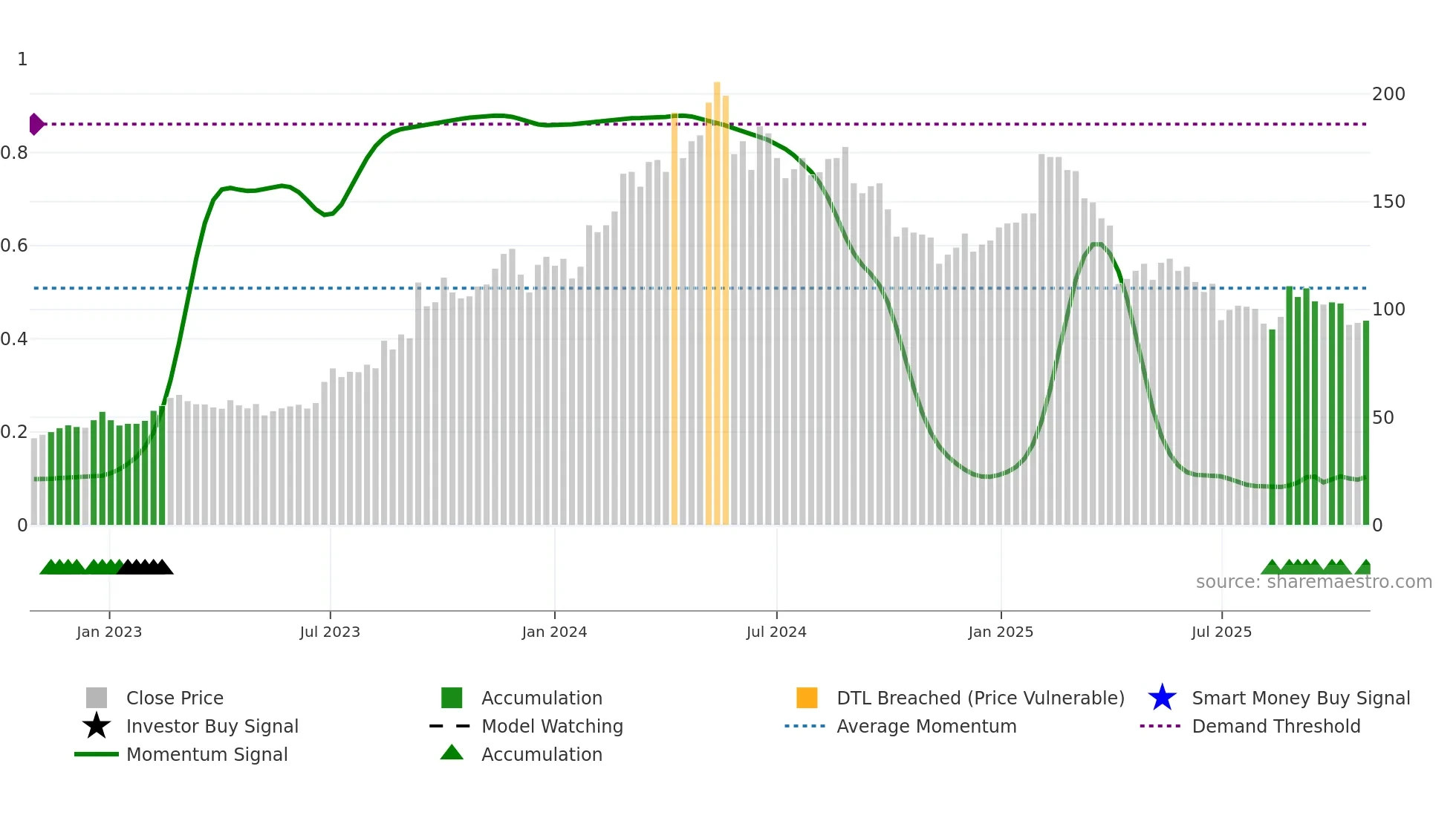 6585 weekly Smart Money chart