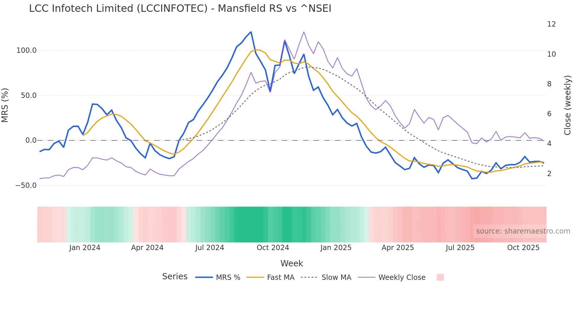 LCCINFOTEC Mansfield Relative Strength chart