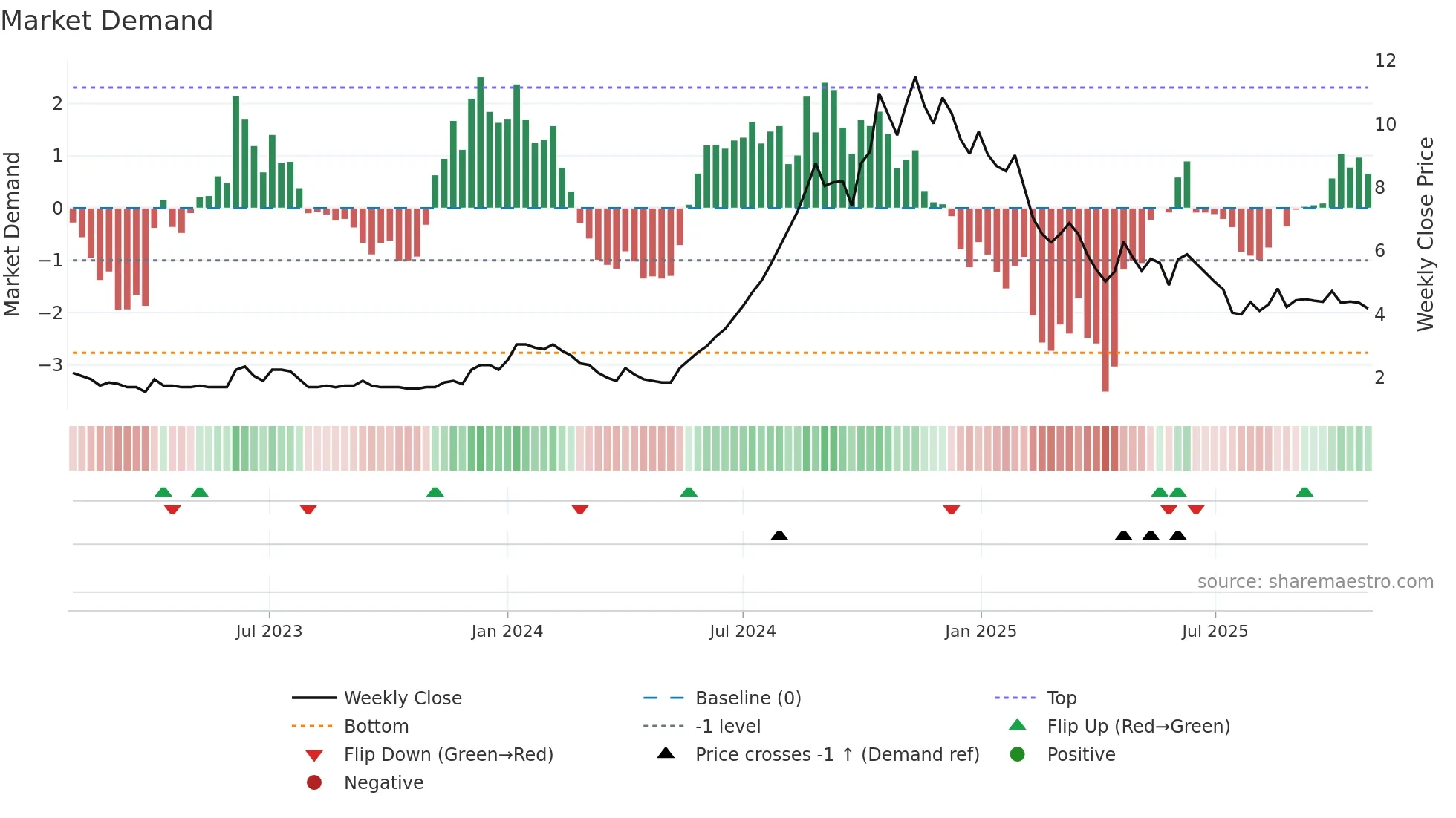 LCCINFOTEC weekly Market Demand chart