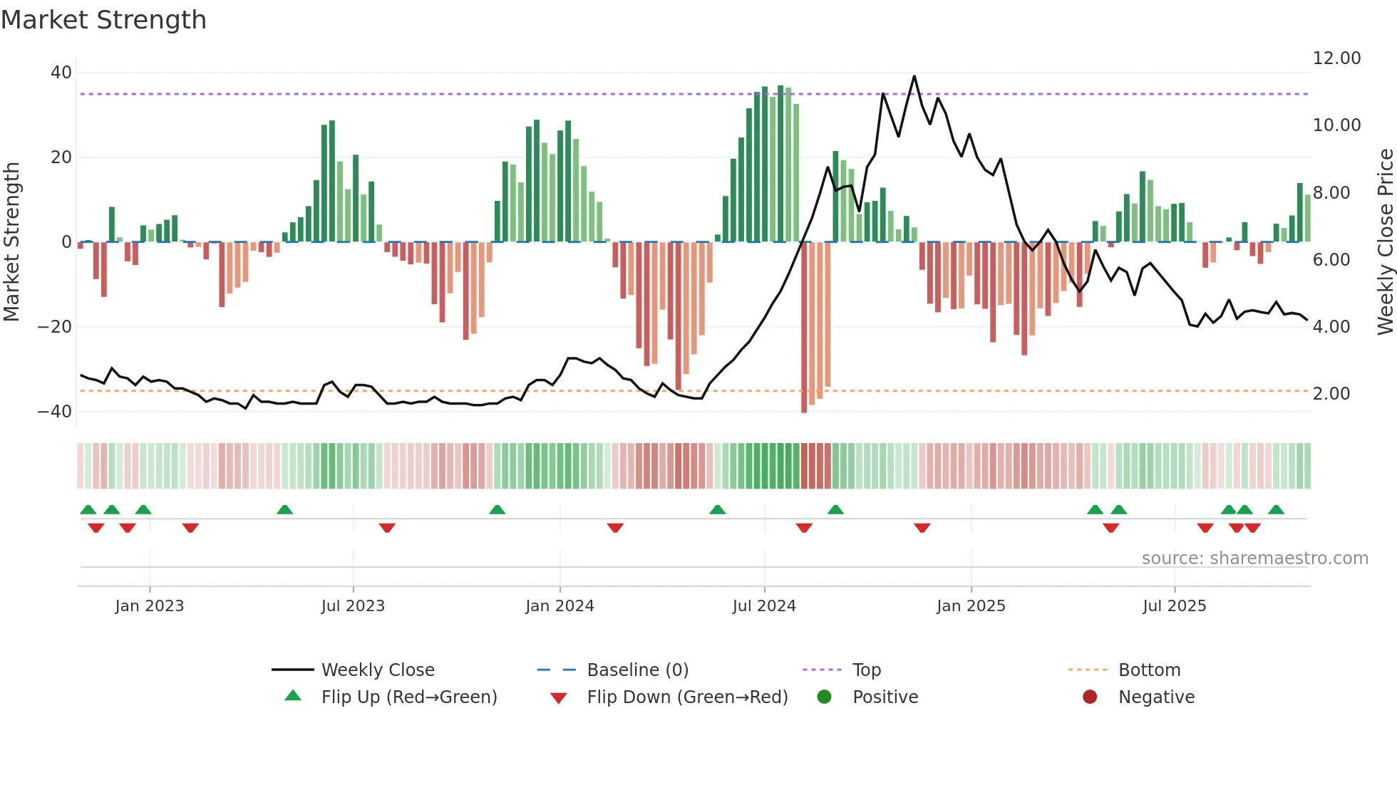 LCCINFOTEC weekly Market Strength chart