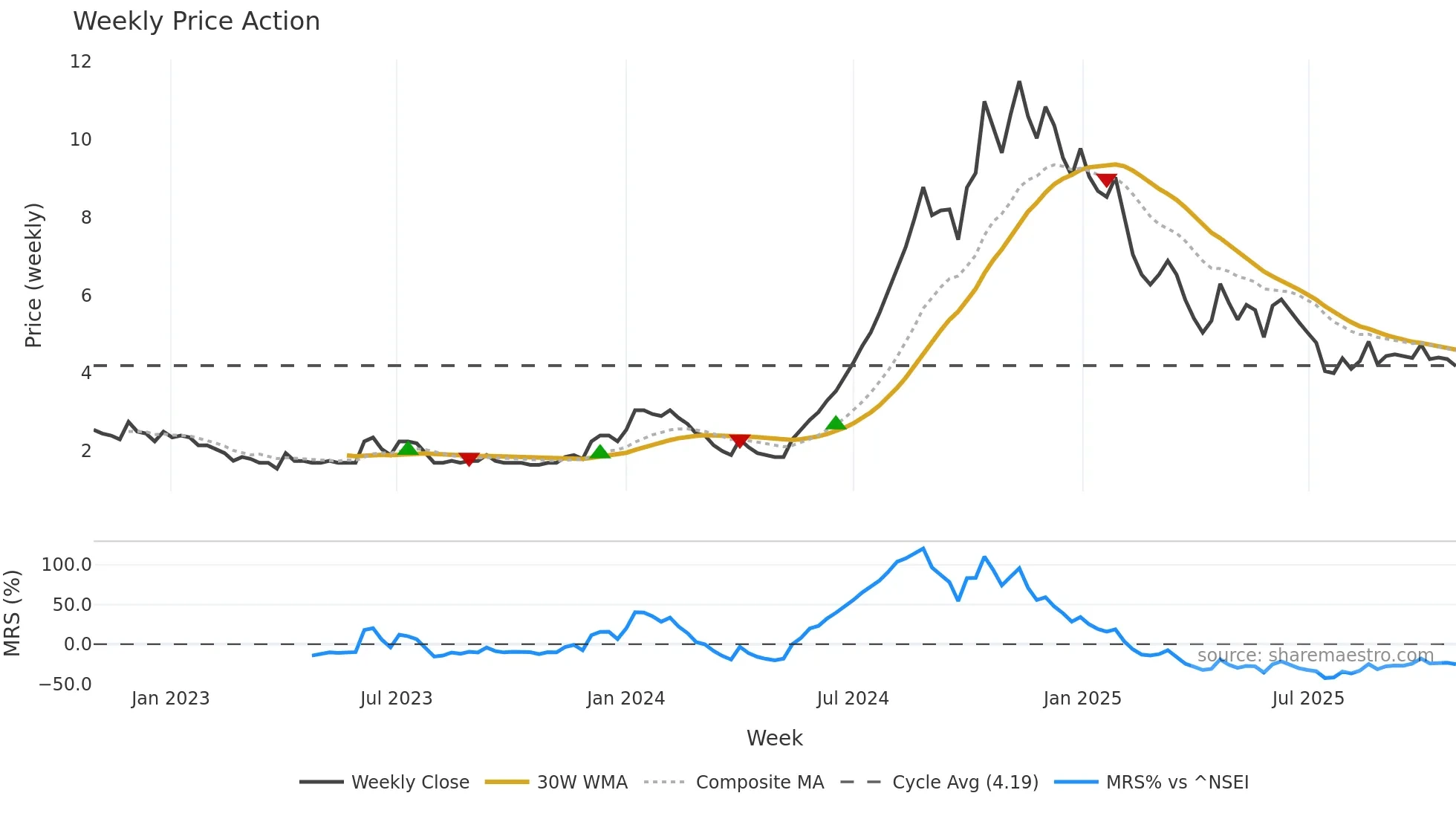 LCCINFOTEC weekly Price Action chart, closing 2025-10-27