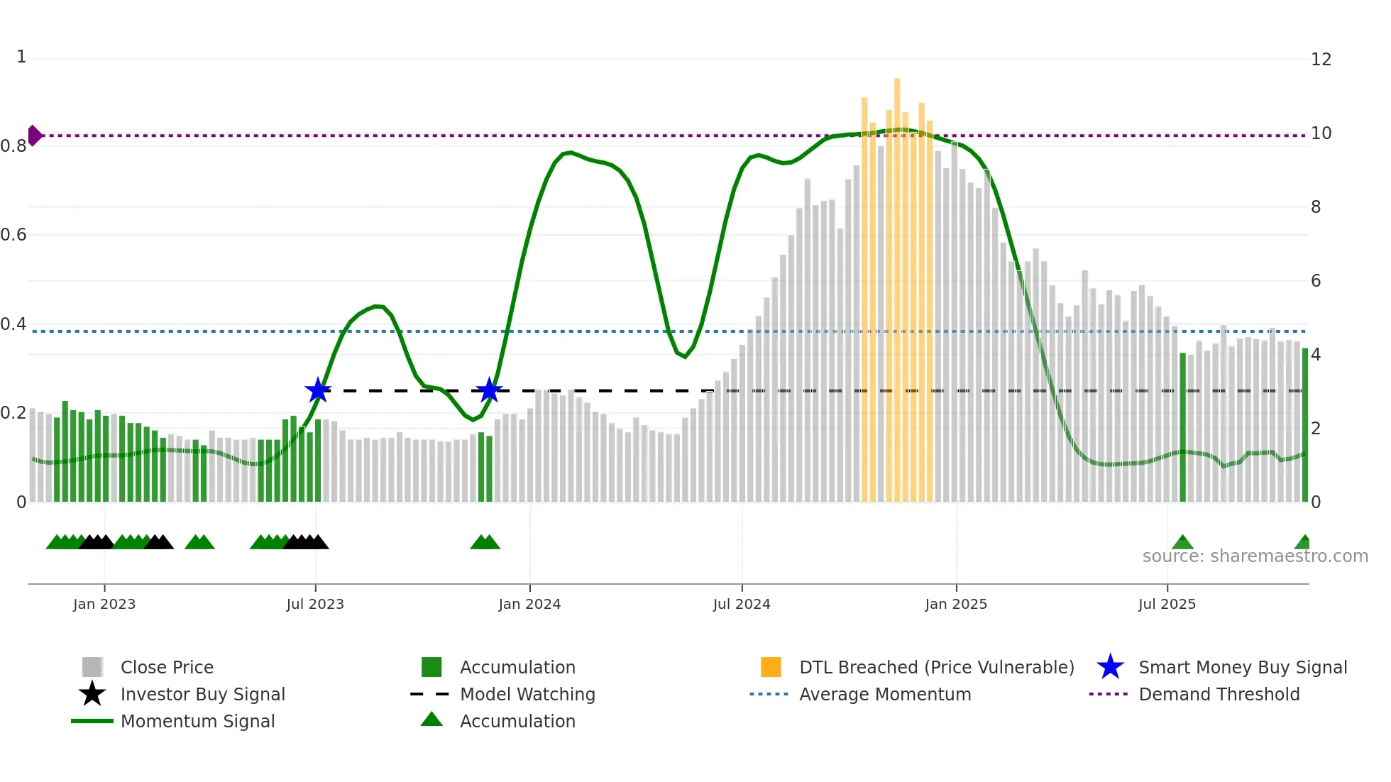 LCCINFOTEC weekly Smart Money chart