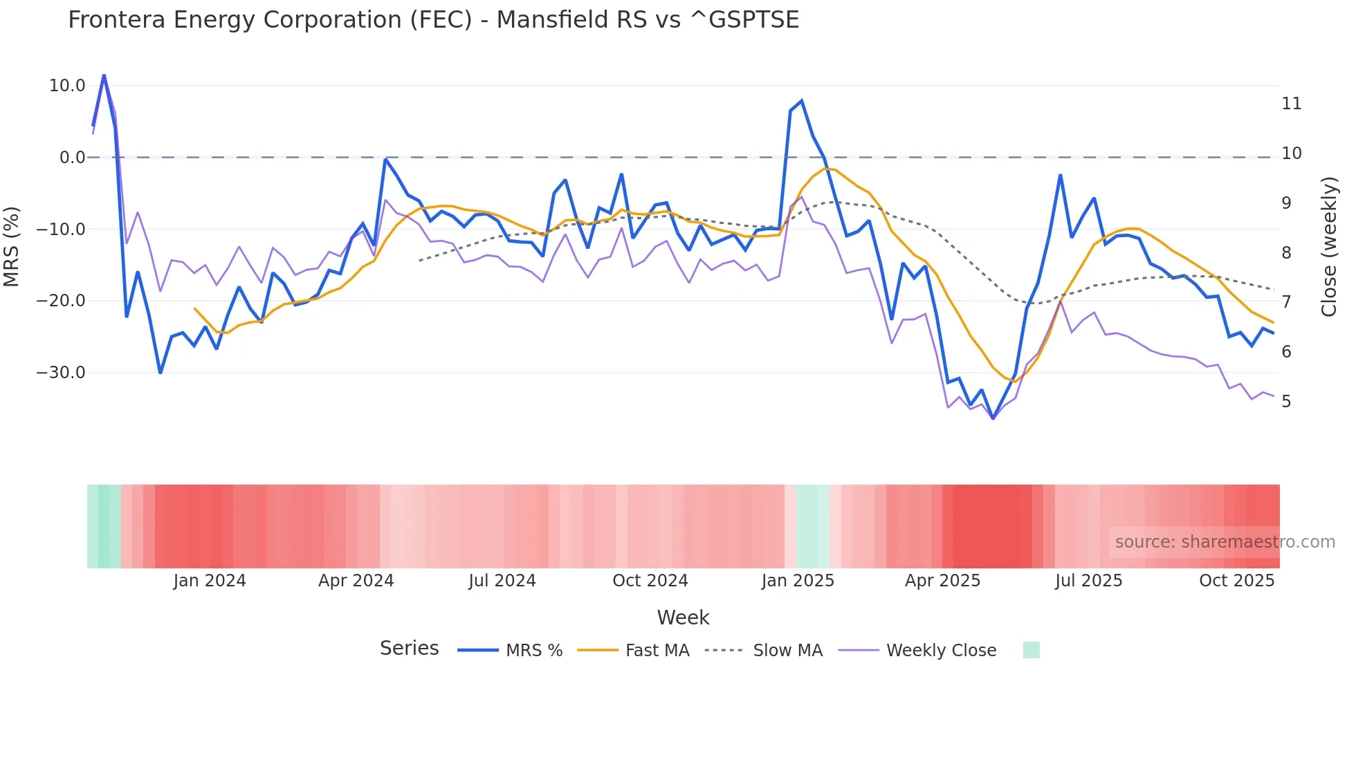 FEC Mansfield Relative Strength chart