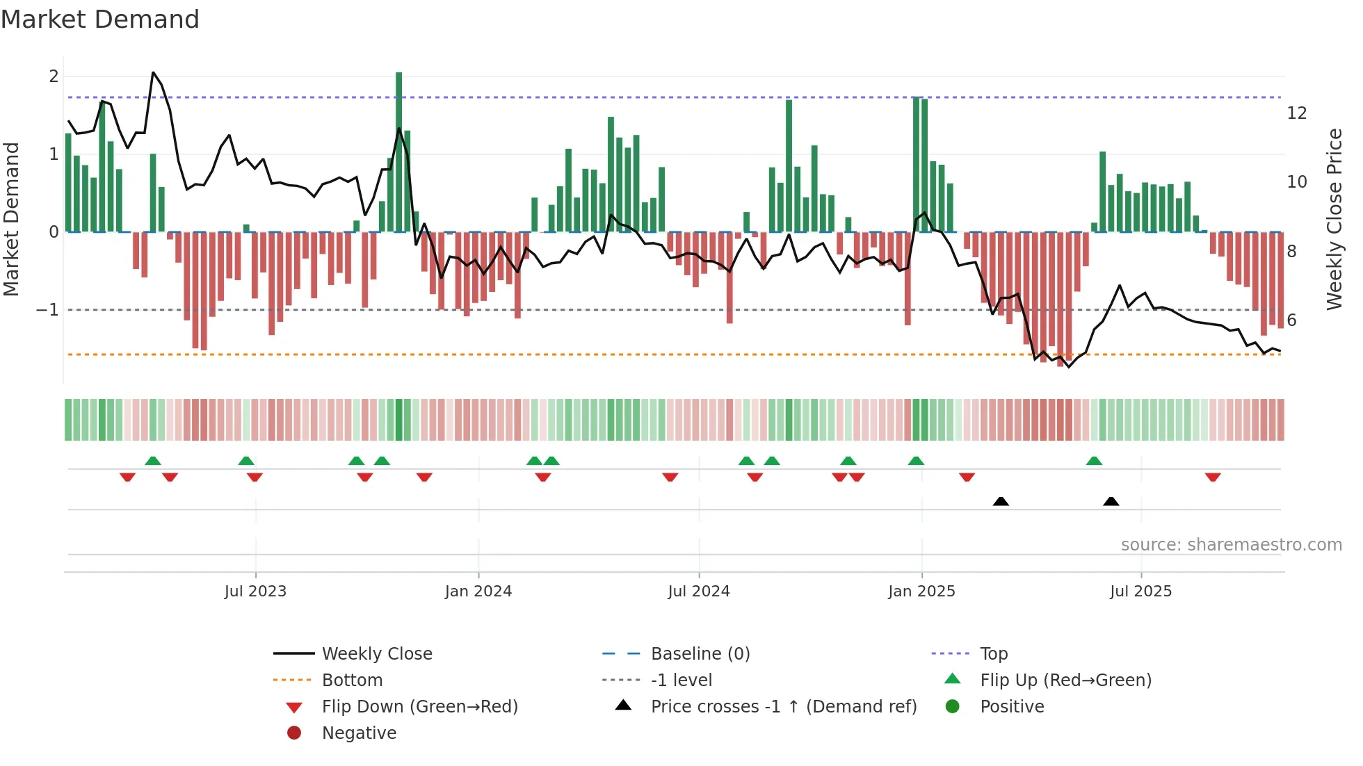 FEC weekly Market Demand chart