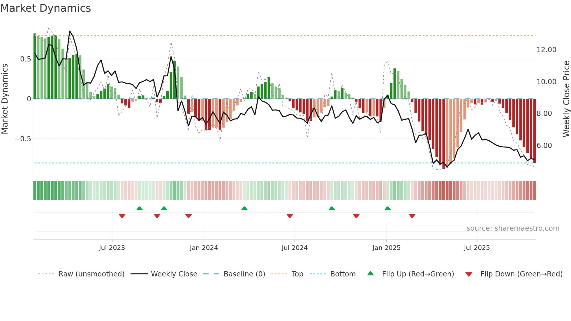 FEC weekly Market Dynamics chart