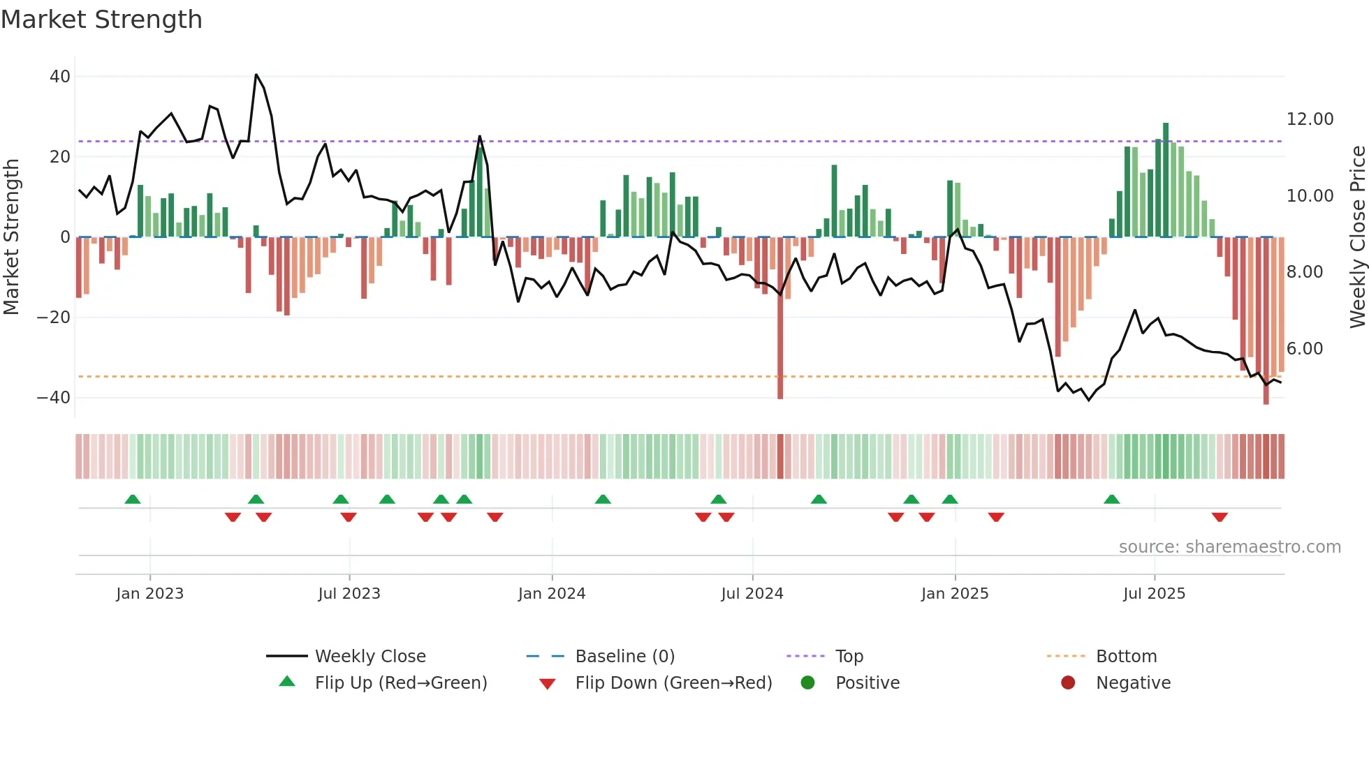FEC weekly Market Strength chart