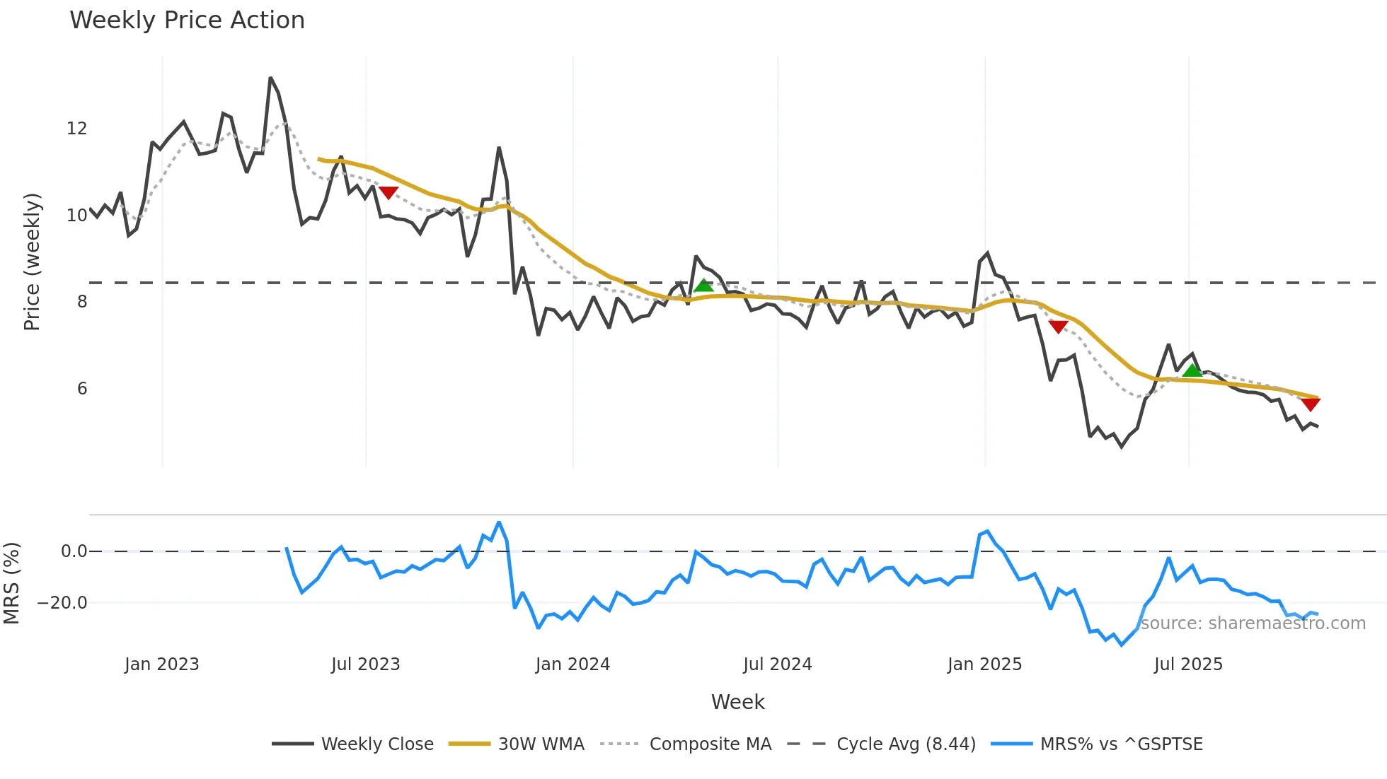 FEC weekly Price Action chart, closing 2025-10-24