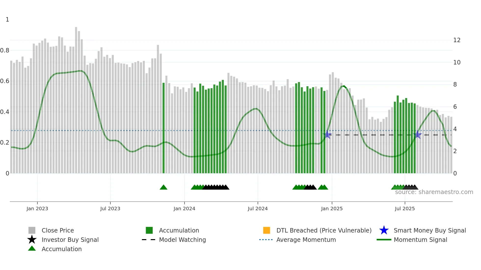 FEC weekly Smart Money chart