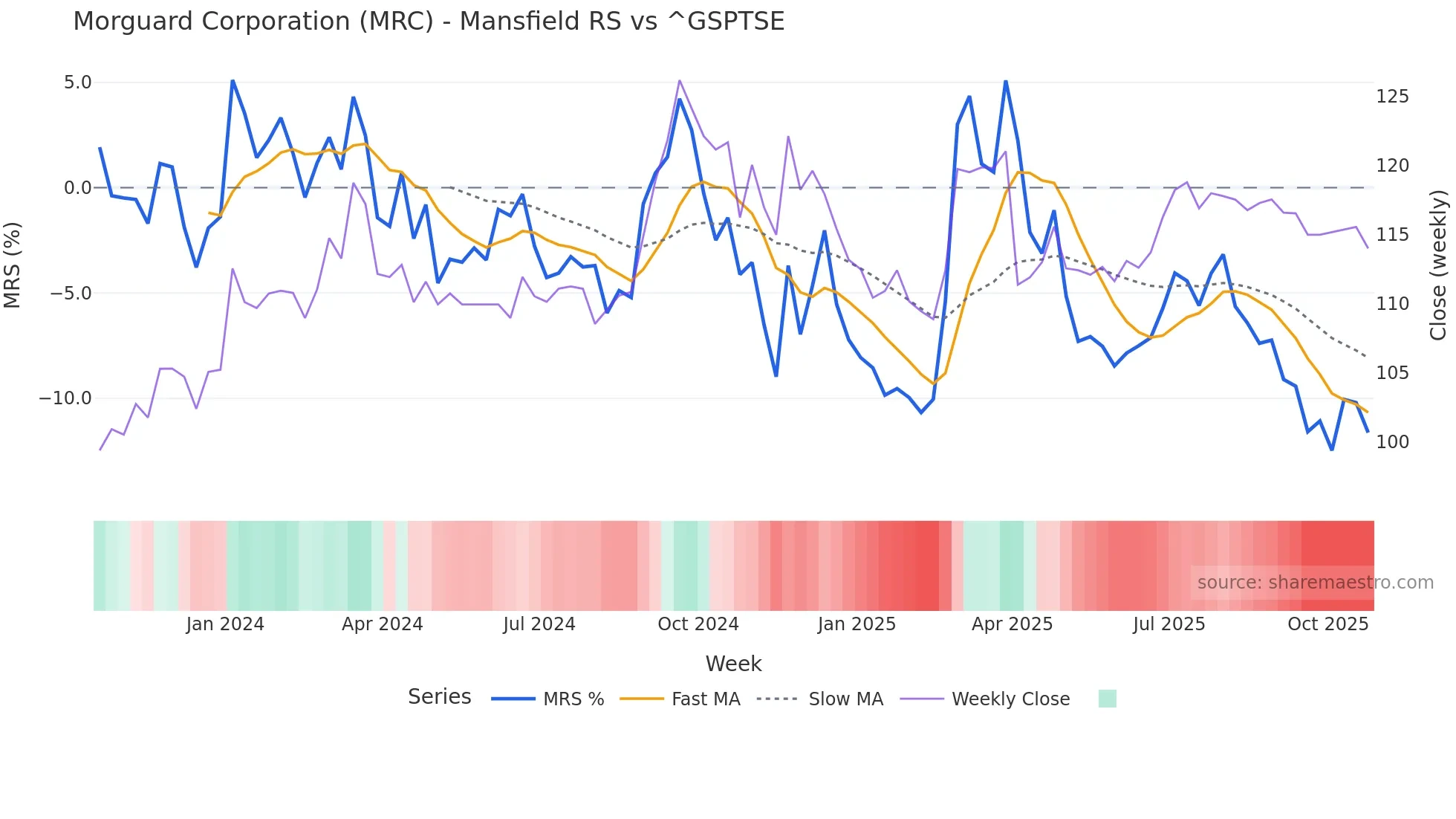 MRC Mansfield Relative Strength chart