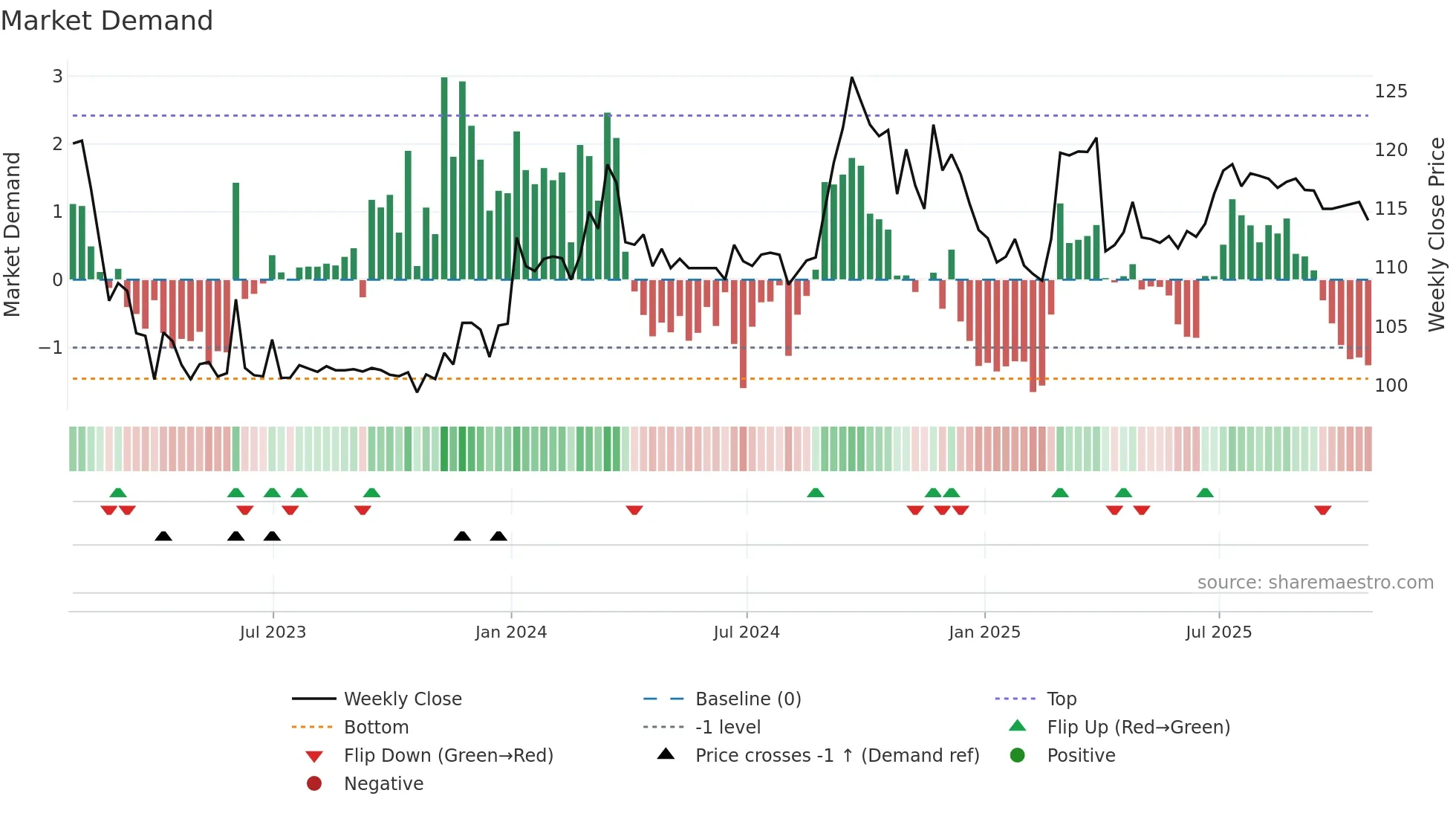 MRC weekly Market Demand chart