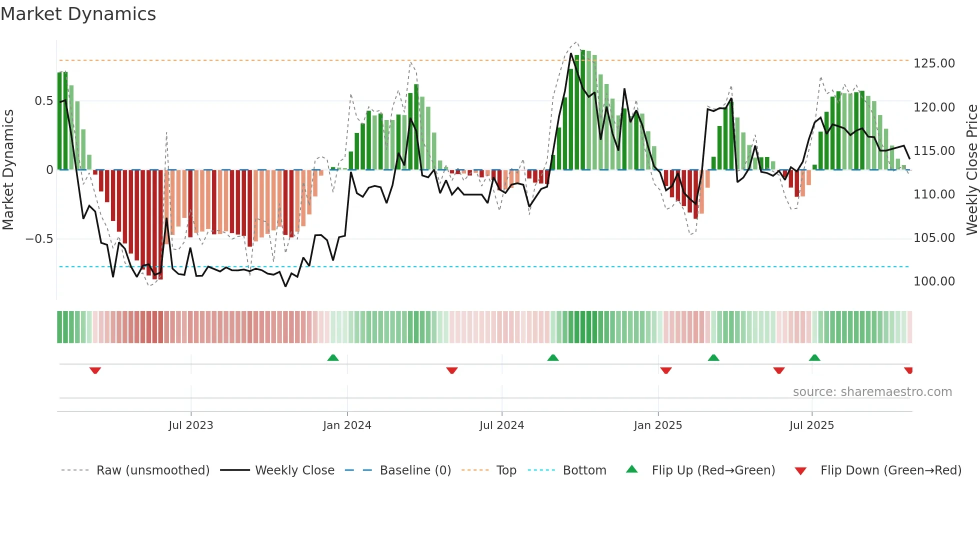 MRC weekly Market Dynamics chart