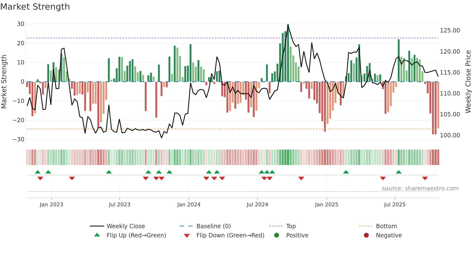 MRC weekly Market Strength chart