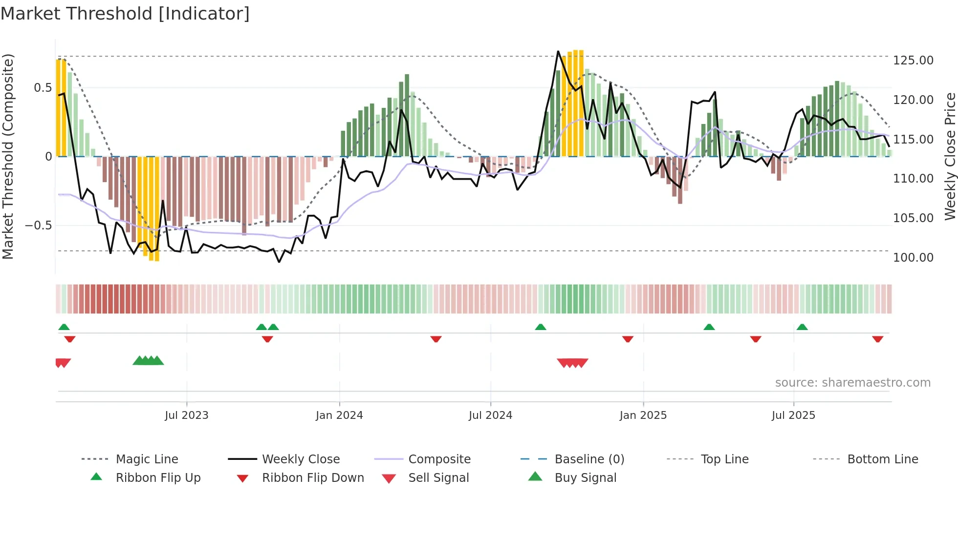MRC weekly Market Threshold chart