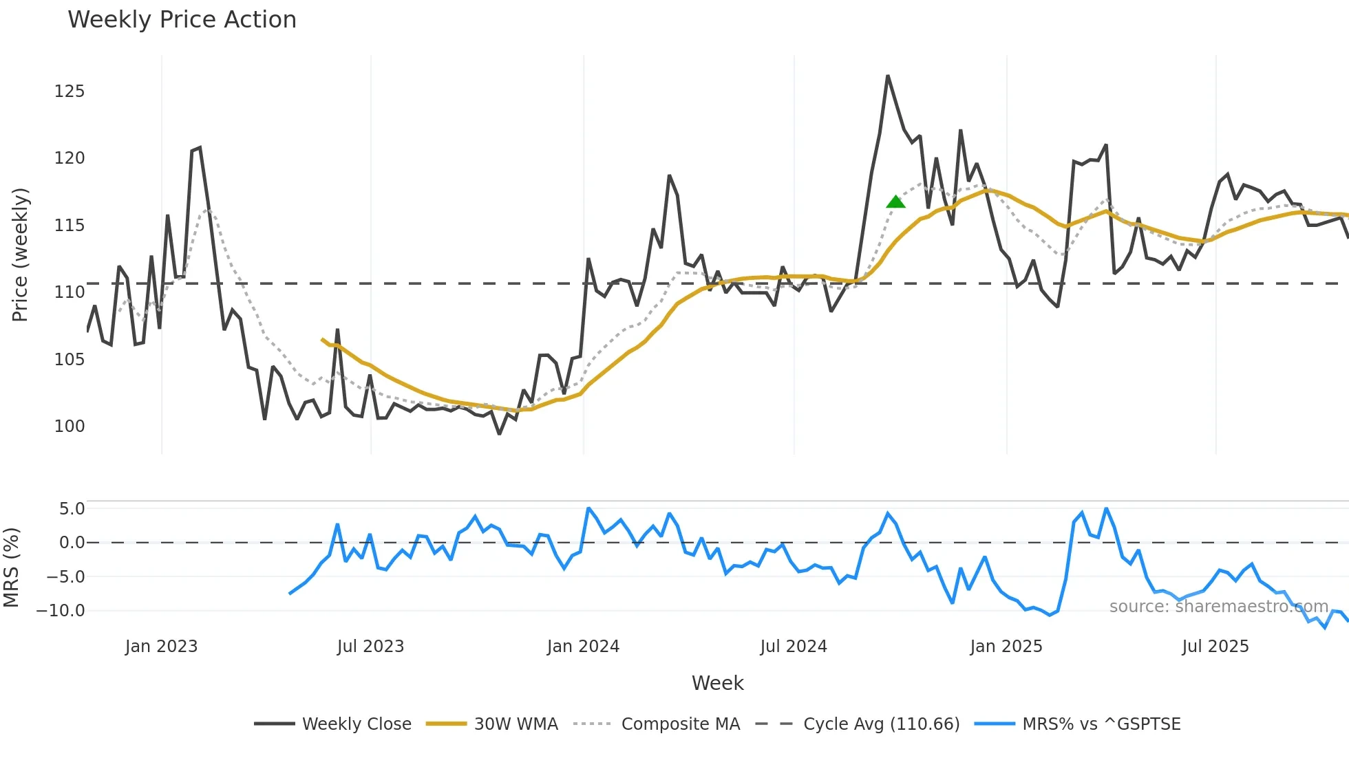 MRC weekly Price Action chart, closing 2025-10-24