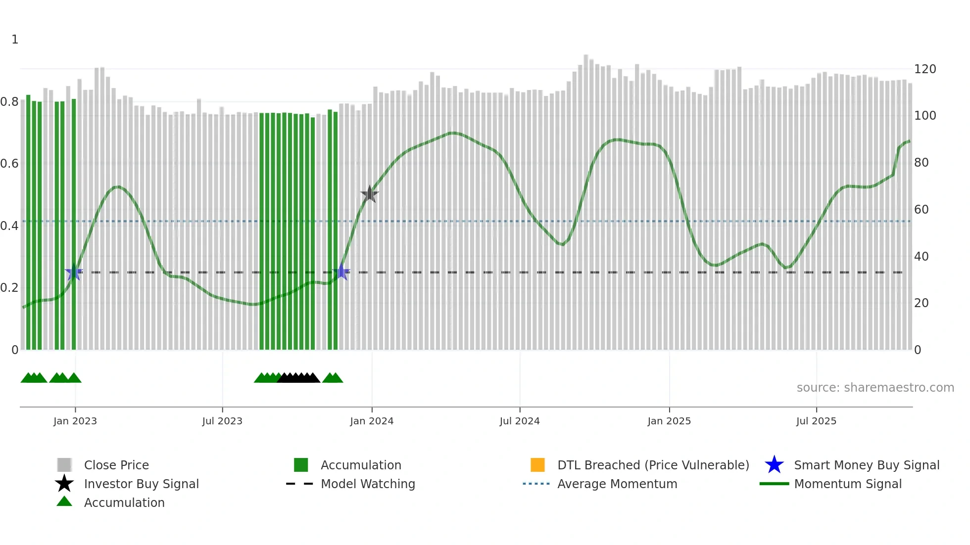 MRC weekly Smart Money chart
