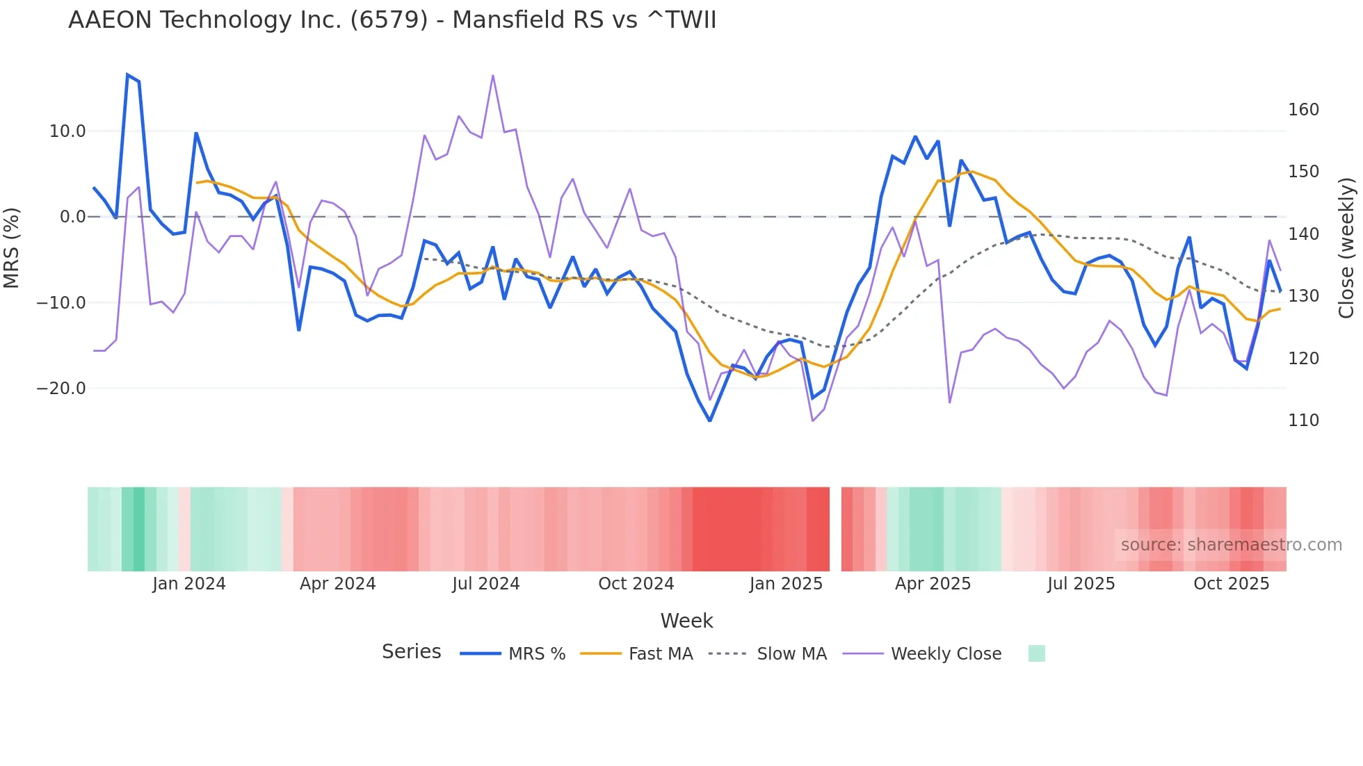 6579 Mansfield Relative Strength chart