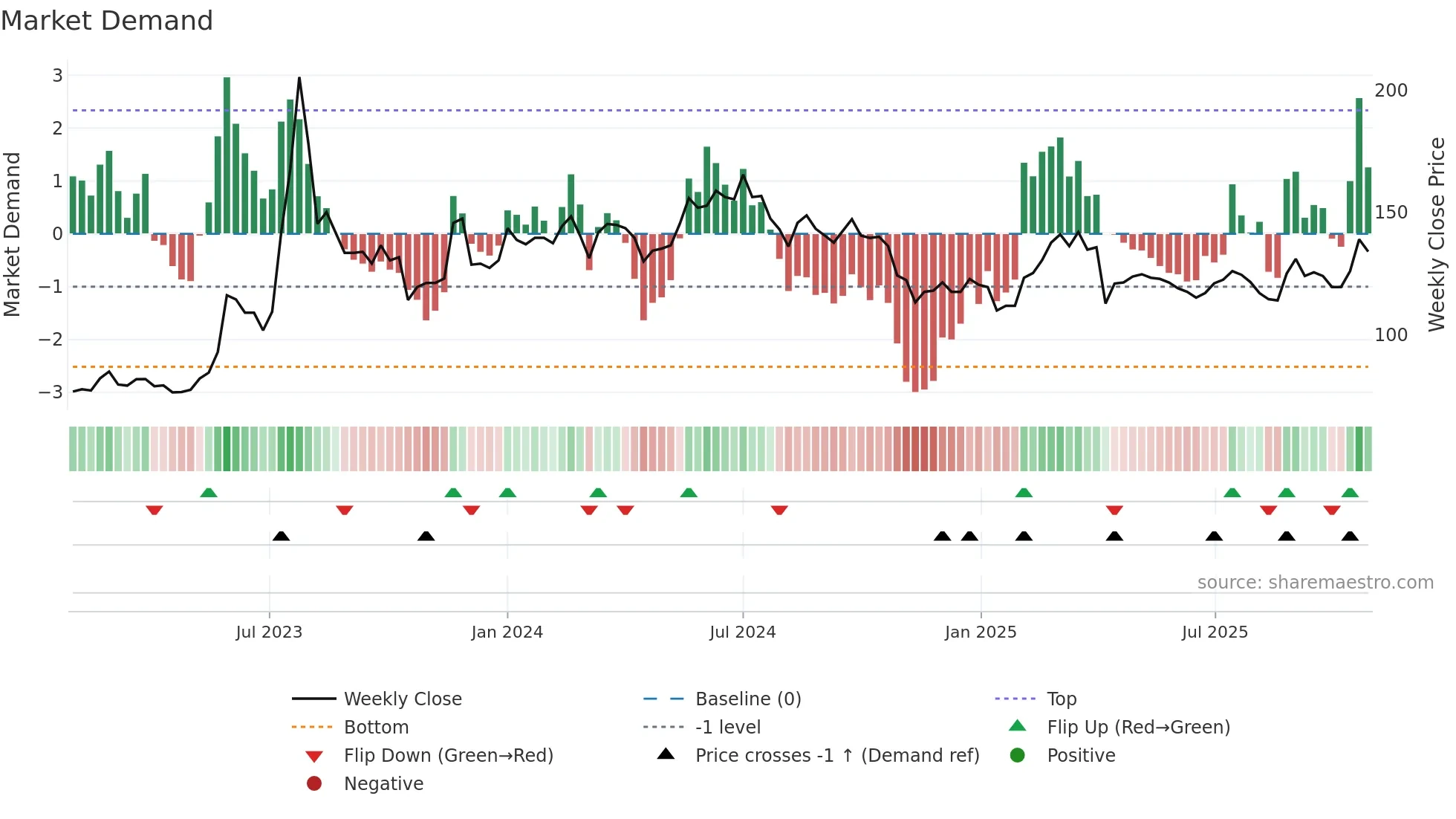 6579 weekly Market Demand chart