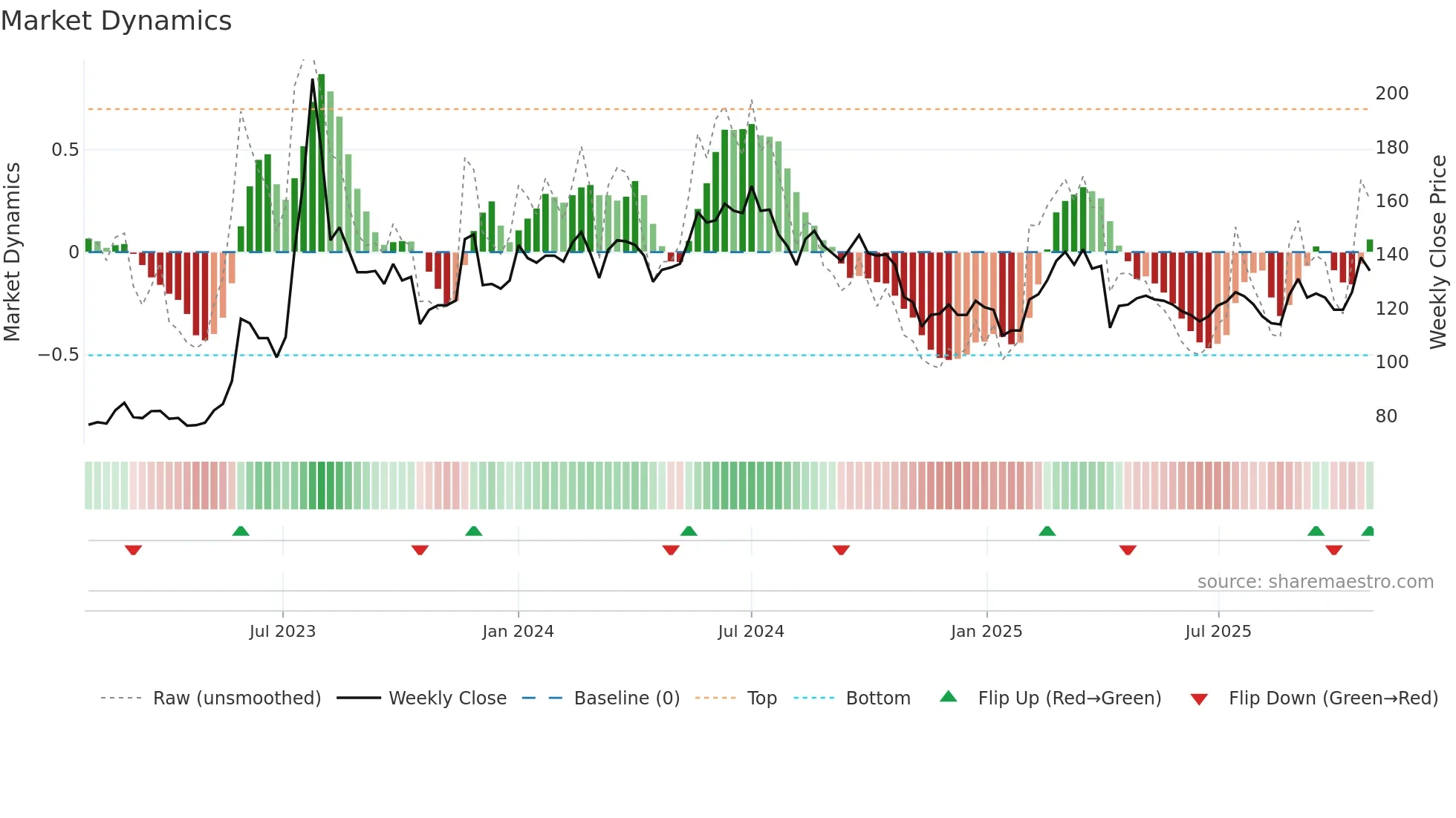 6579 weekly Market Dynamics chart