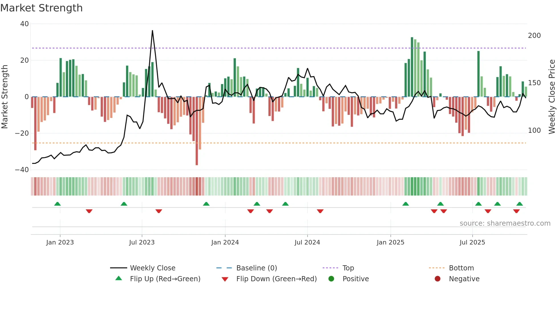 6579 weekly Market Strength chart