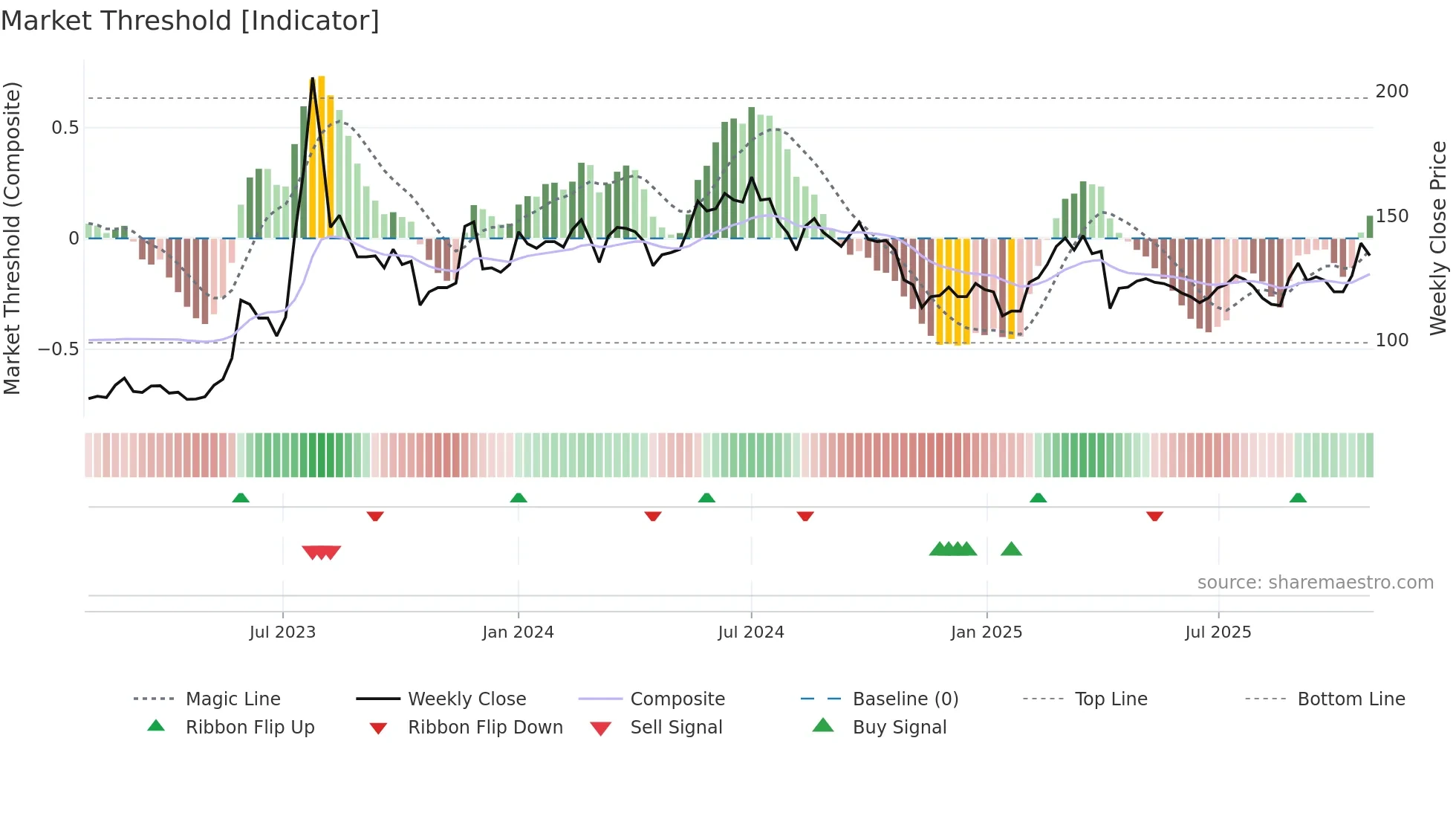 6579 weekly Market Threshold chart