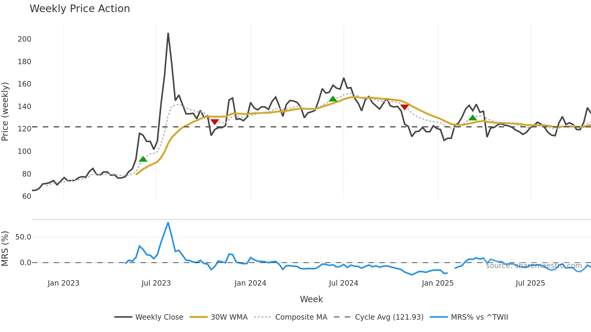 6579 weekly Price Action chart, closing 2025-10-27