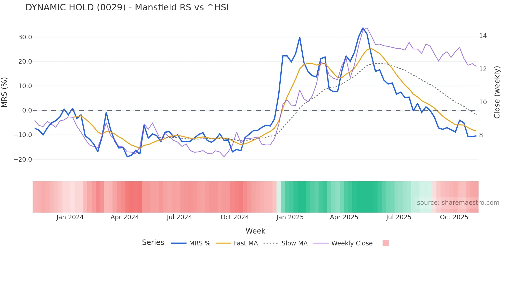 0029 Mansfield Relative Strength chart