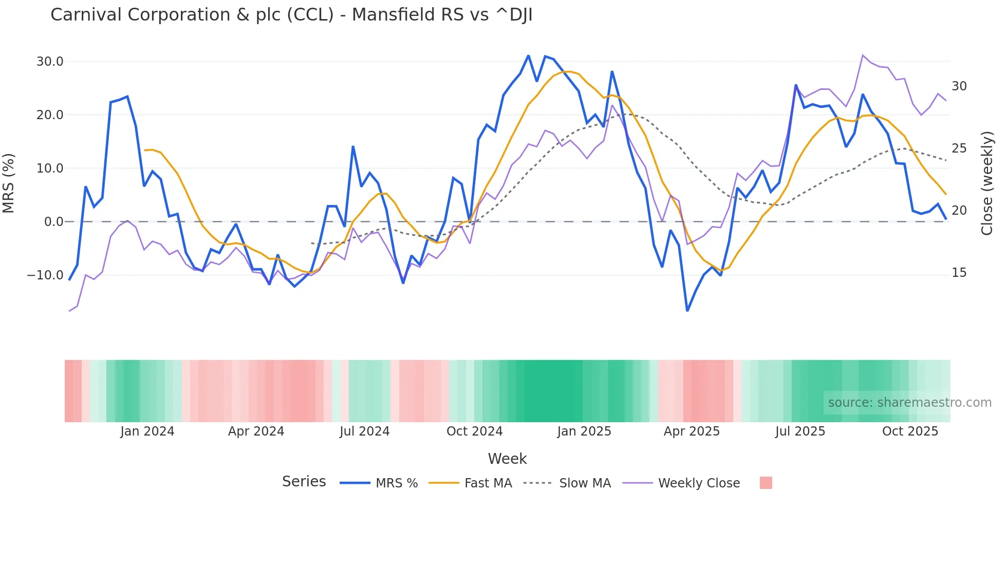 CCL Mansfield Relative Strength chart