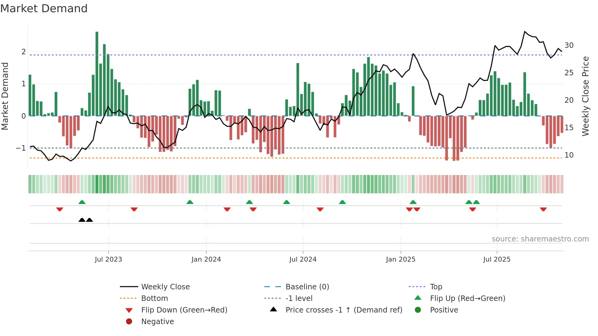 CCL weekly Market Demand chart